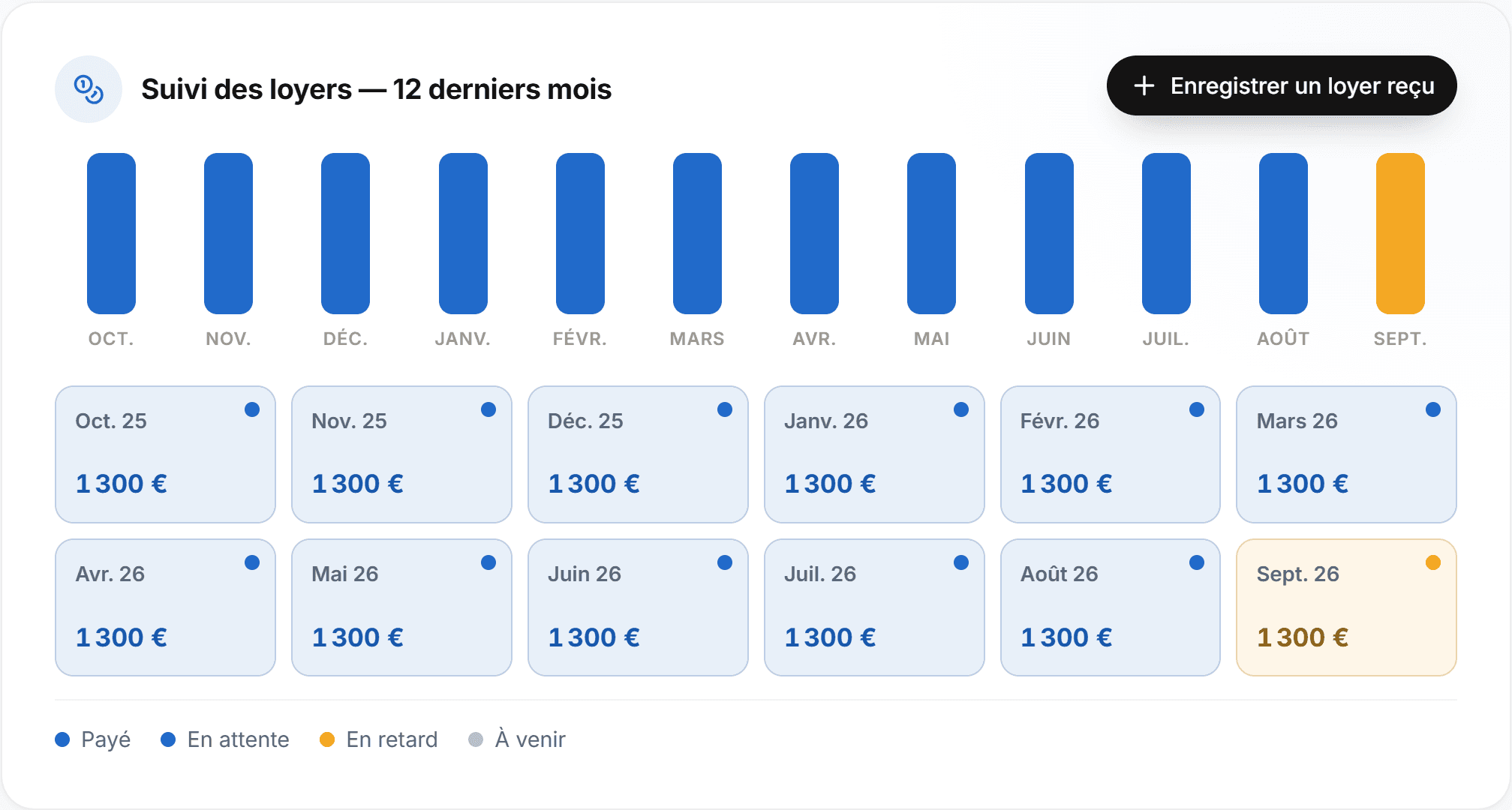Dashboard de suivi des loyers avec KPIs et navigation mensuelle